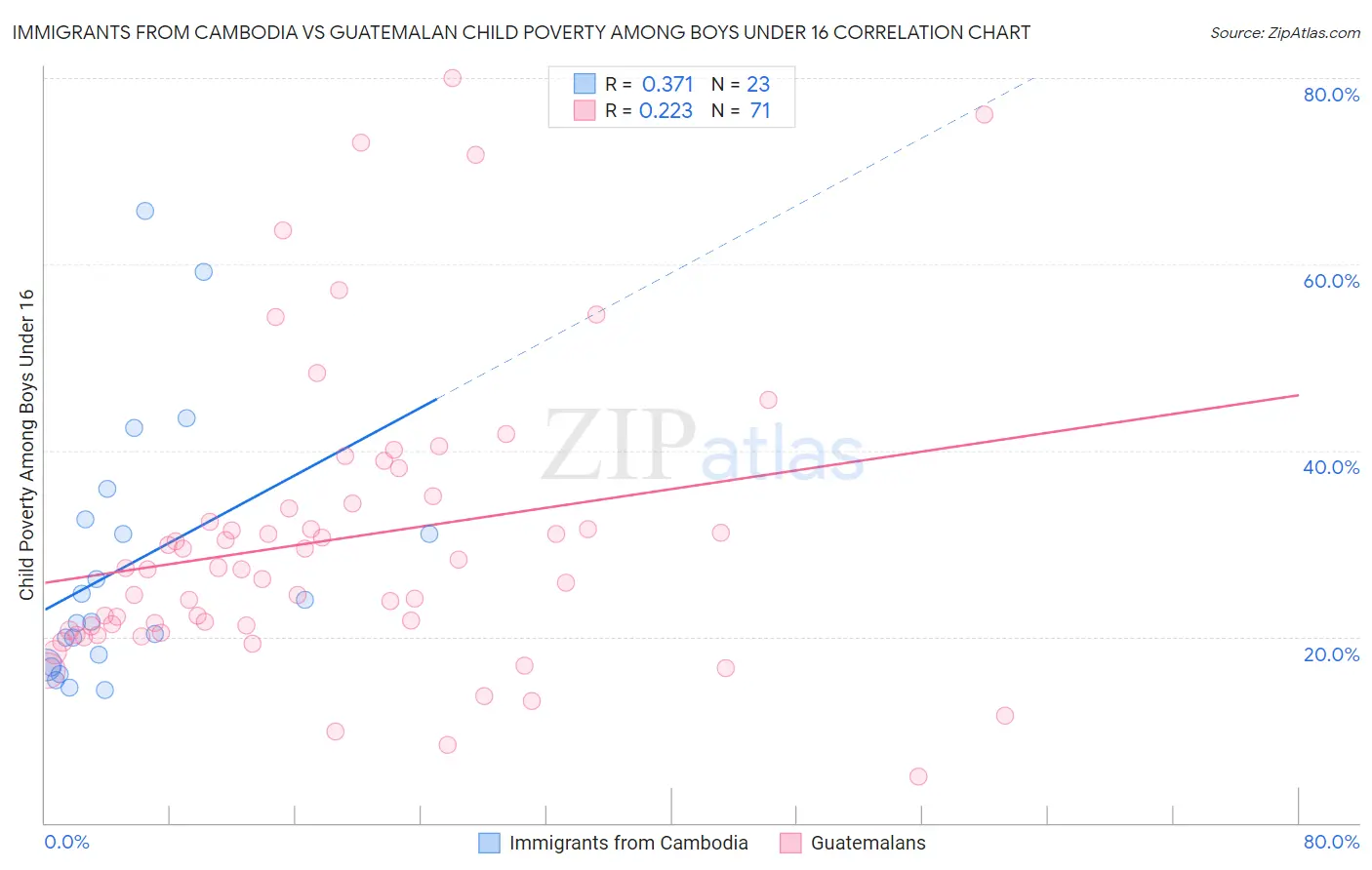 Immigrants from Cambodia vs Guatemalan Child Poverty Among Boys Under 16