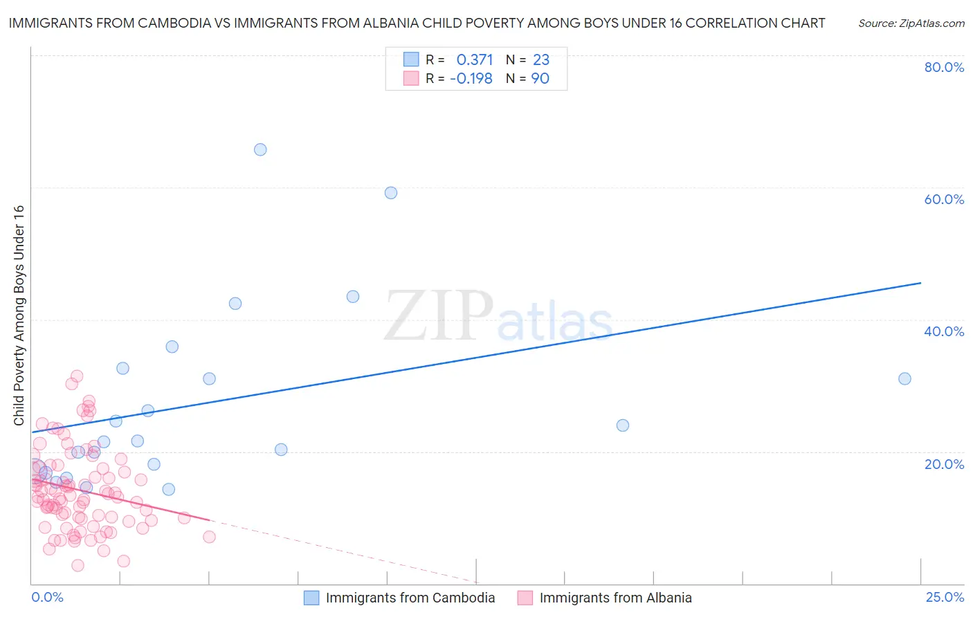 Immigrants from Cambodia vs Immigrants from Albania Child Poverty Among Boys Under 16