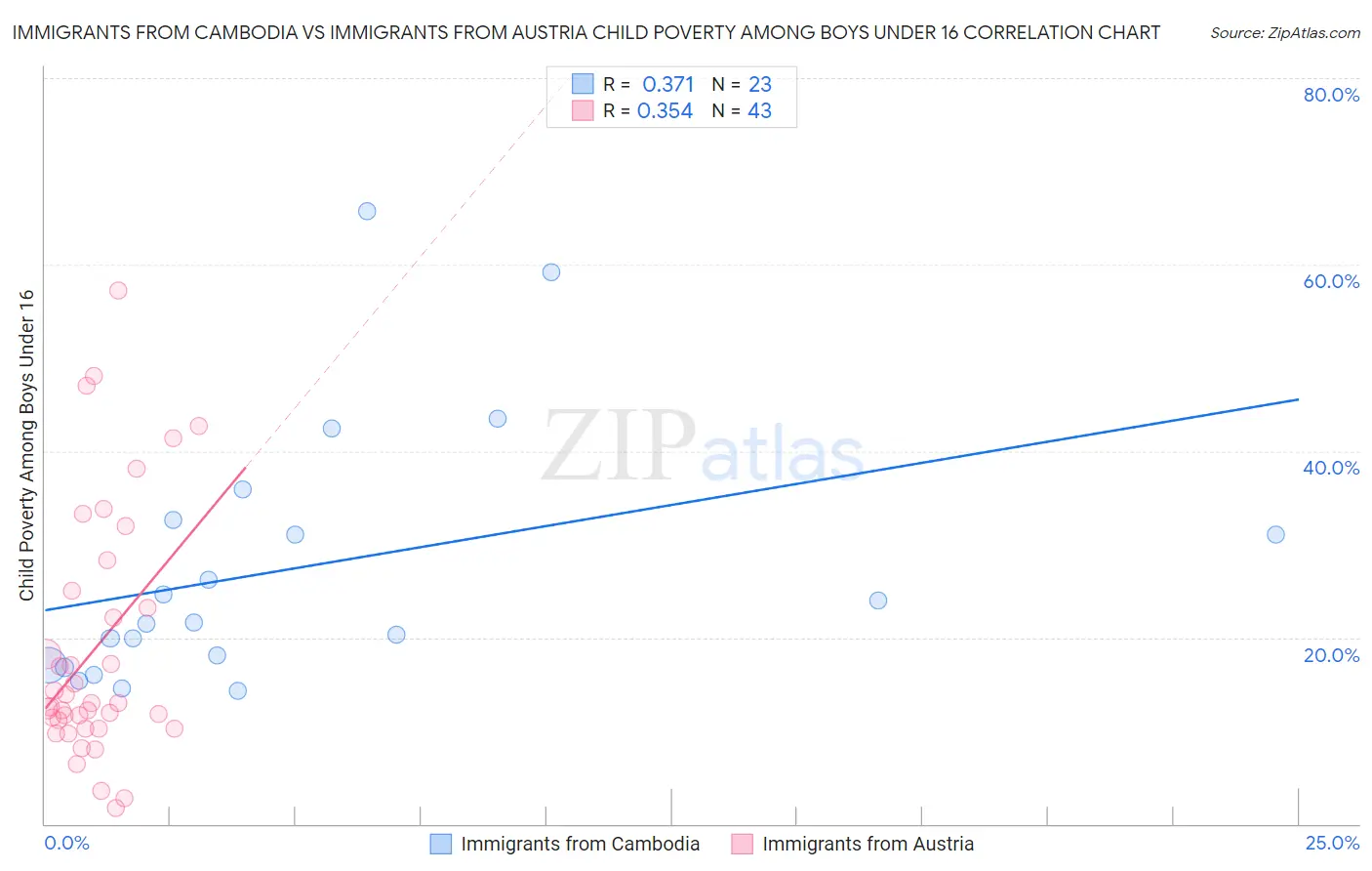 Immigrants from Cambodia vs Immigrants from Austria Child Poverty Among Boys Under 16