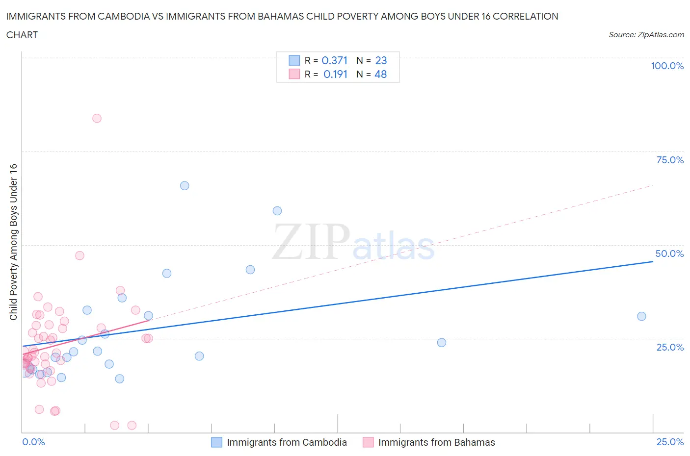 Immigrants from Cambodia vs Immigrants from Bahamas Child Poverty Among Boys Under 16