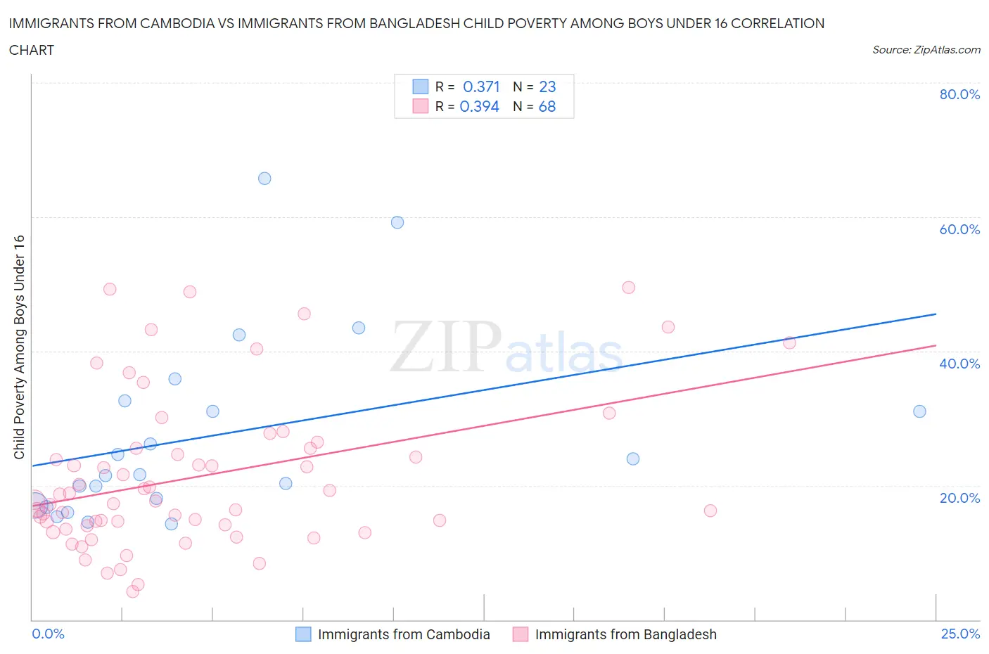 Immigrants from Cambodia vs Immigrants from Bangladesh Child Poverty Among Boys Under 16