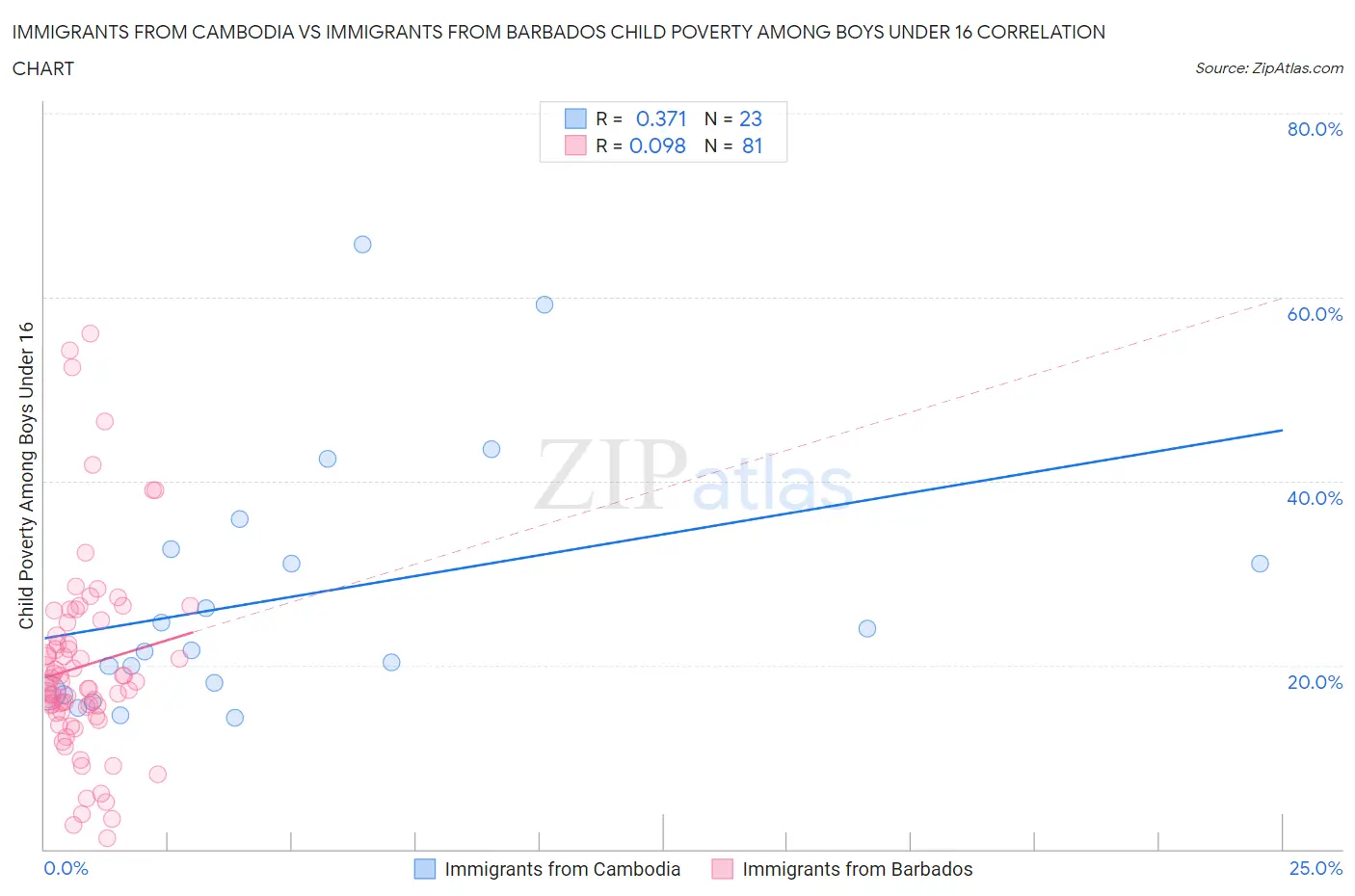 Immigrants from Cambodia vs Immigrants from Barbados Child Poverty Among Boys Under 16