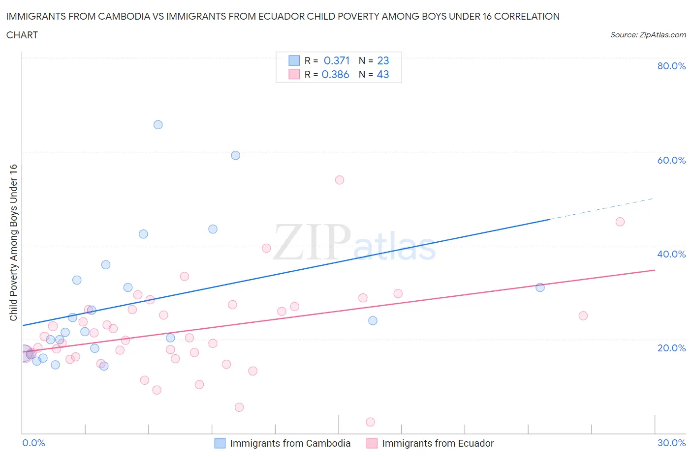 Immigrants from Cambodia vs Immigrants from Ecuador Child Poverty Among Boys Under 16