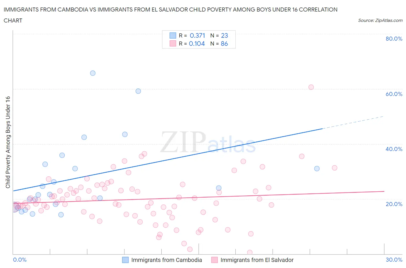 Immigrants from Cambodia vs Immigrants from El Salvador Child Poverty Among Boys Under 16