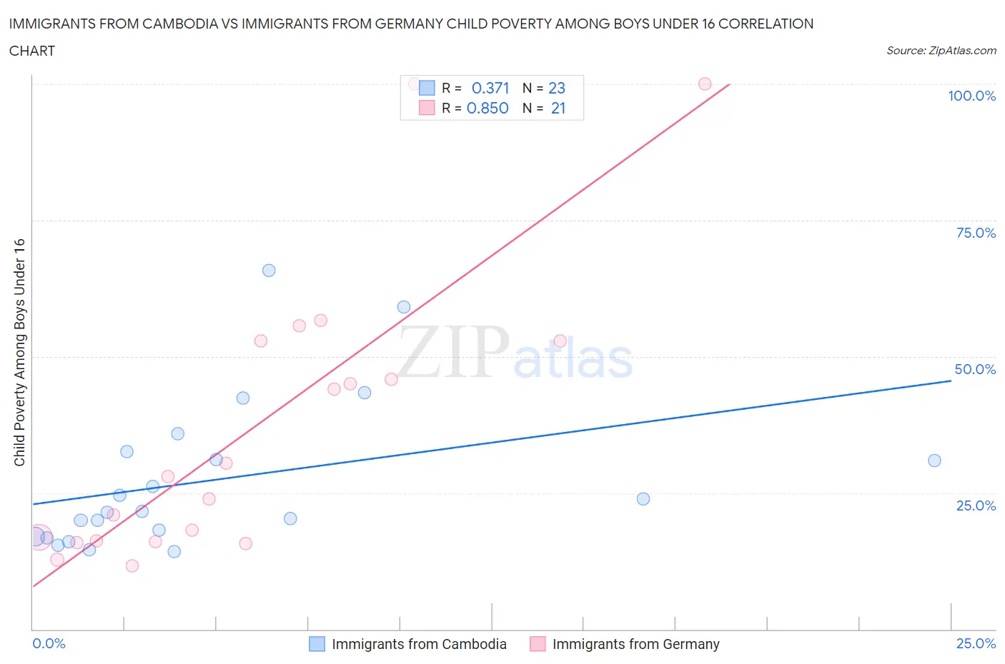 Immigrants from Cambodia vs Immigrants from Germany Child Poverty Among Boys Under 16