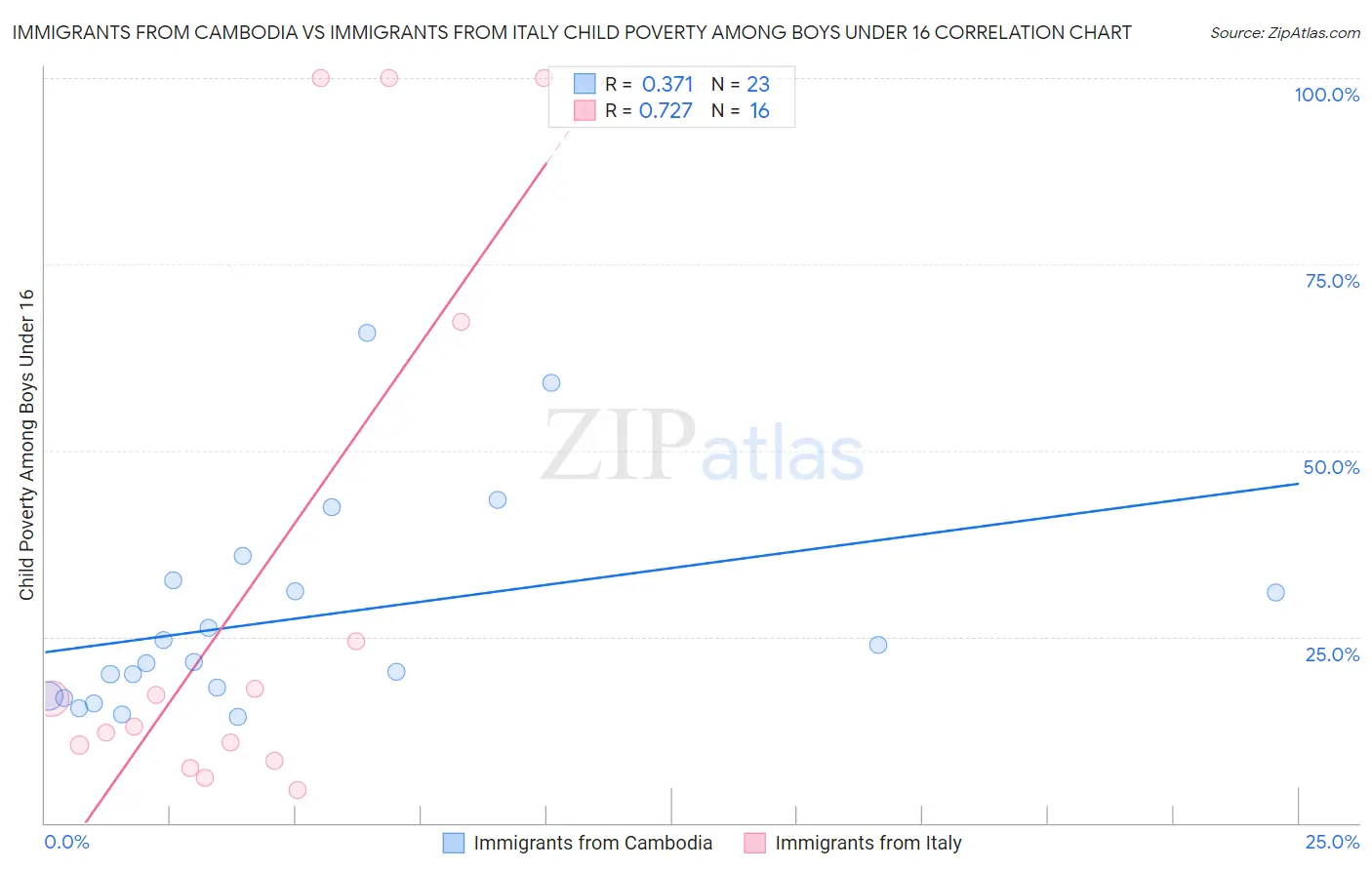 Immigrants from Cambodia vs Immigrants from Italy Child Poverty Among Boys Under 16