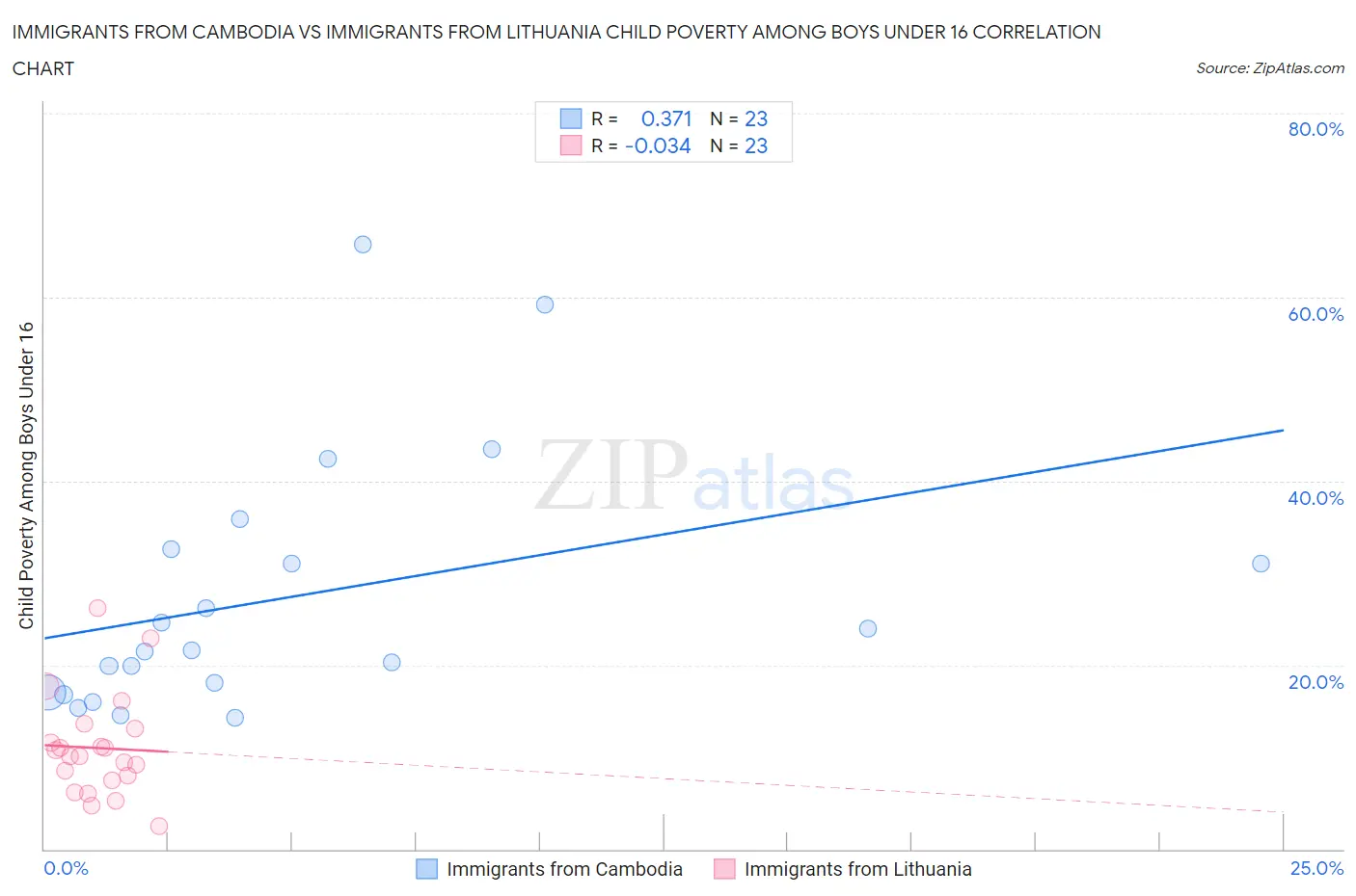 Immigrants from Cambodia vs Immigrants from Lithuania Child Poverty Among Boys Under 16