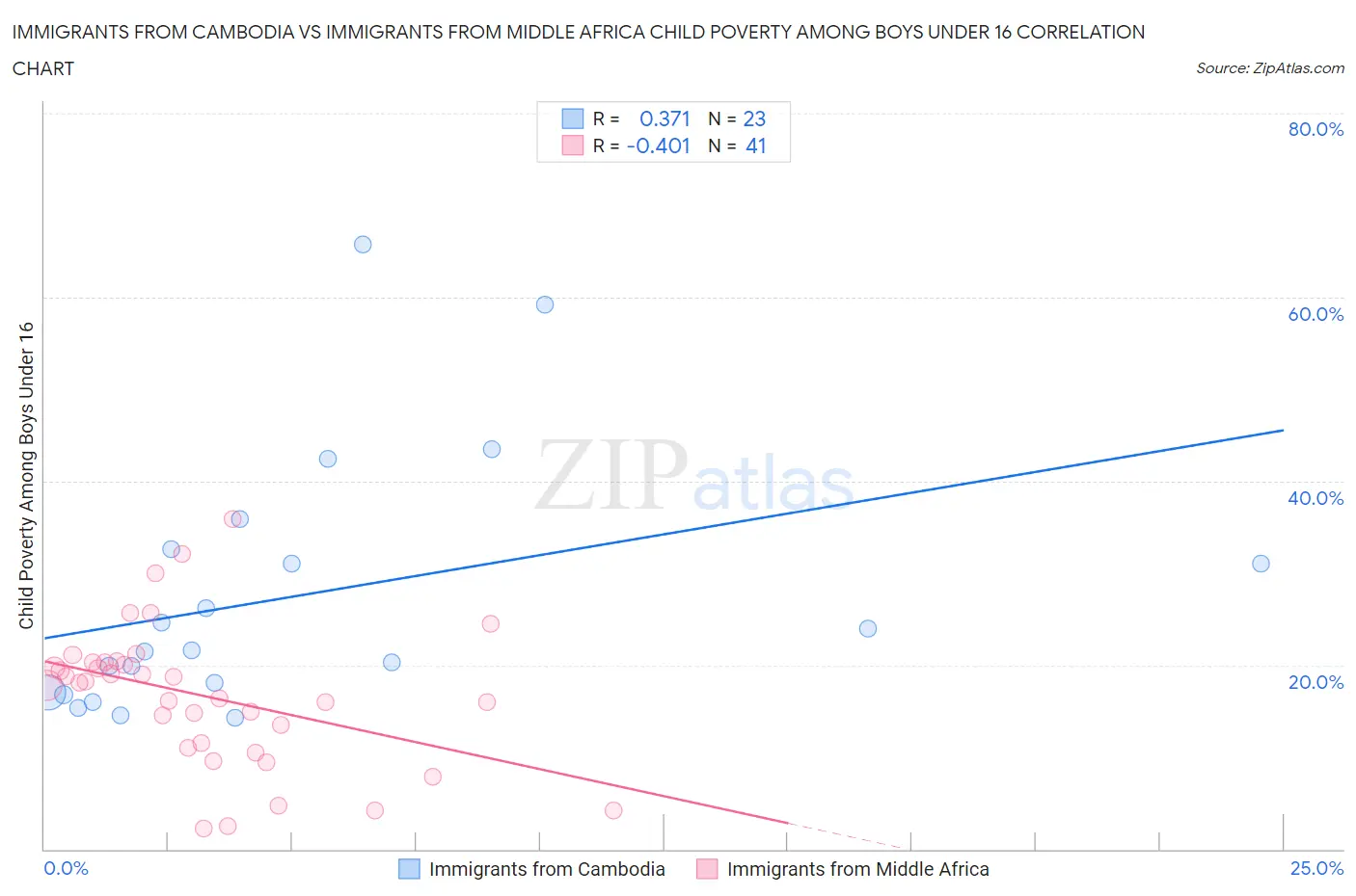 Immigrants from Cambodia vs Immigrants from Middle Africa Child Poverty Among Boys Under 16