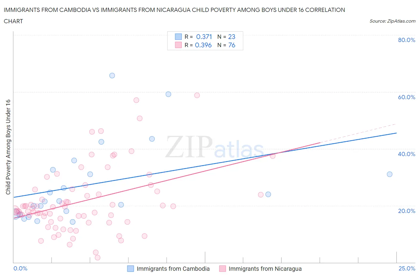 Immigrants from Cambodia vs Immigrants from Nicaragua Child Poverty Among Boys Under 16