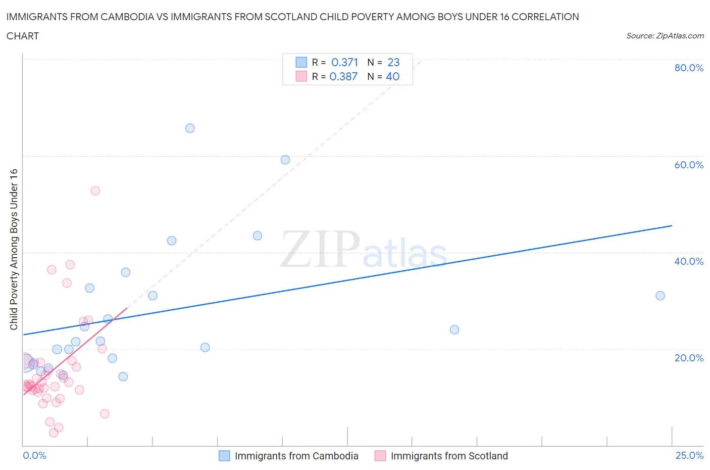 Immigrants from Cambodia vs Immigrants from Scotland Child Poverty Among Boys Under 16