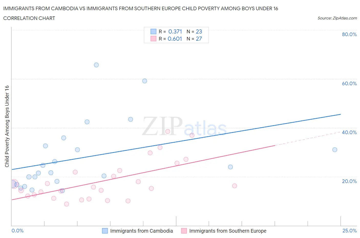 Immigrants from Cambodia vs Immigrants from Southern Europe Child Poverty Among Boys Under 16