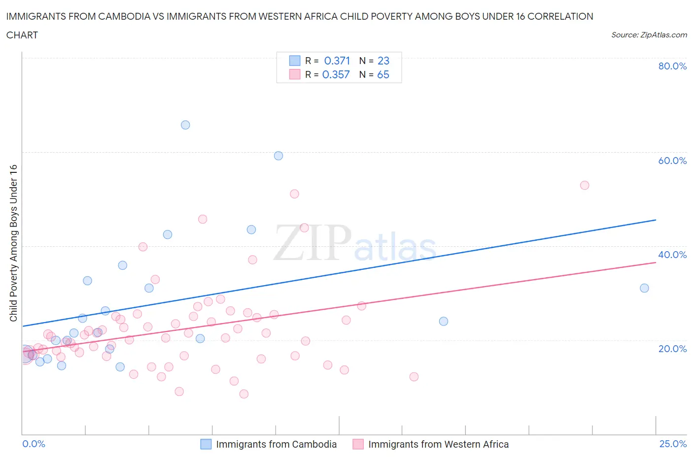 Immigrants from Cambodia vs Immigrants from Western Africa Child Poverty Among Boys Under 16