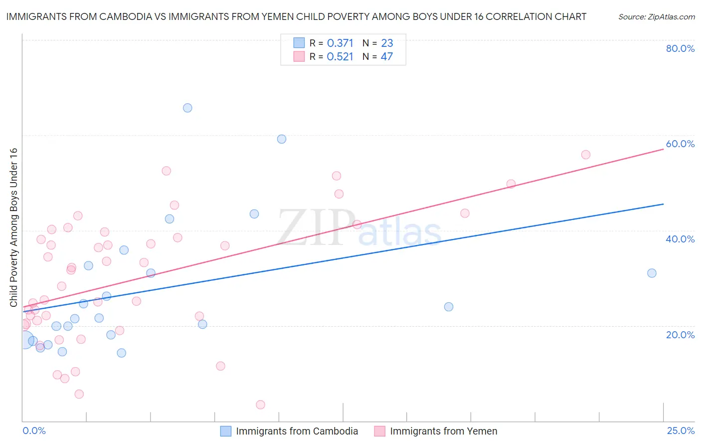 Immigrants from Cambodia vs Immigrants from Yemen Child Poverty Among Boys Under 16