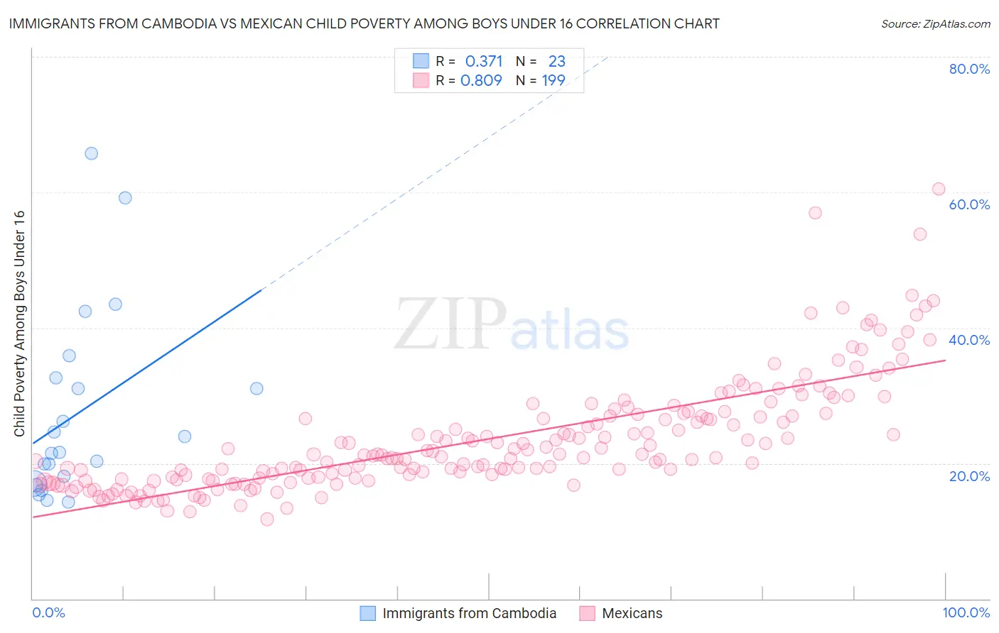 Immigrants from Cambodia vs Mexican Child Poverty Among Boys Under 16