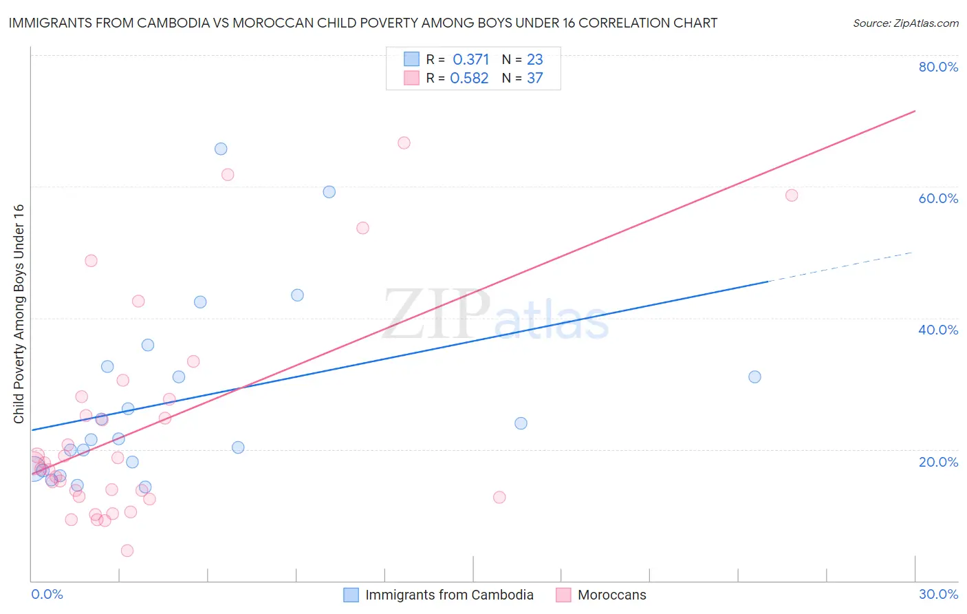 Immigrants from Cambodia vs Moroccan Child Poverty Among Boys Under 16