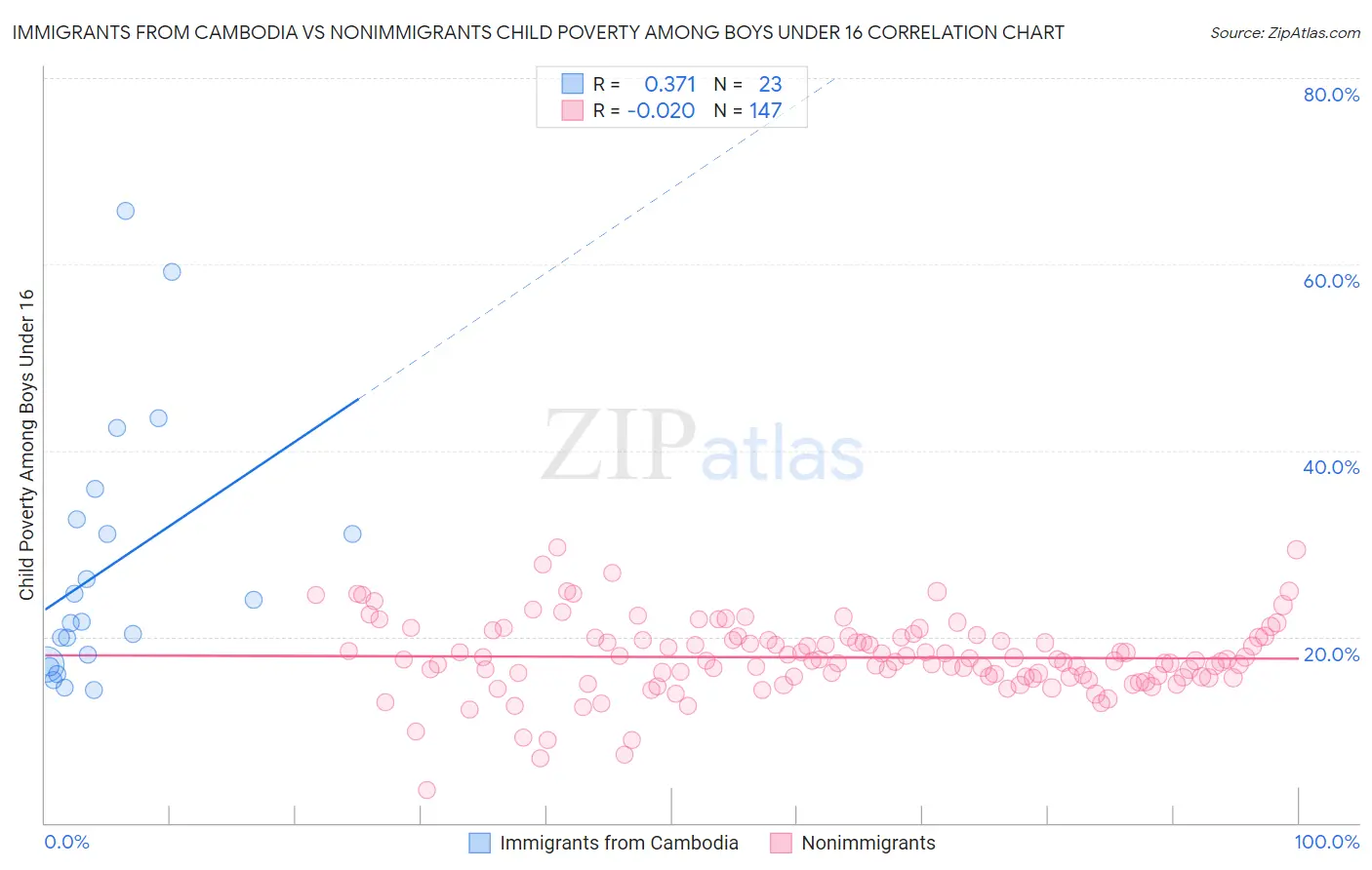 Immigrants from Cambodia vs Nonimmigrants Child Poverty Among Boys Under 16