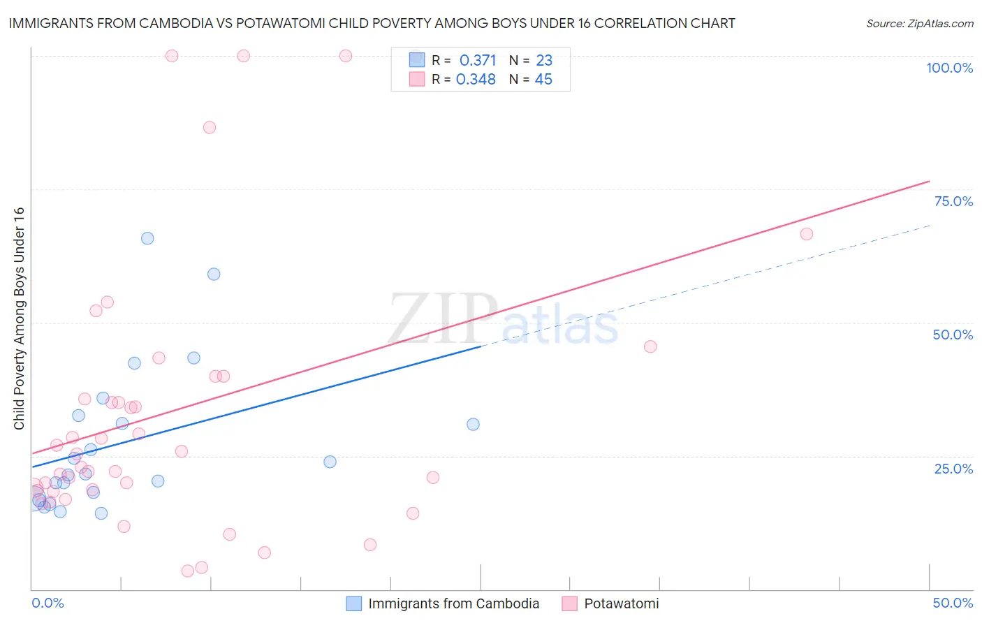 Immigrants from Cambodia vs Potawatomi Child Poverty Among Boys Under 16
