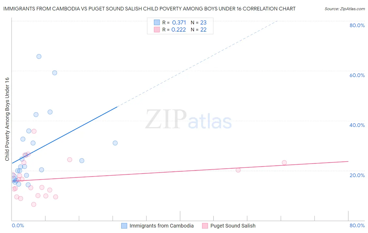 Immigrants from Cambodia vs Puget Sound Salish Child Poverty Among Boys Under 16