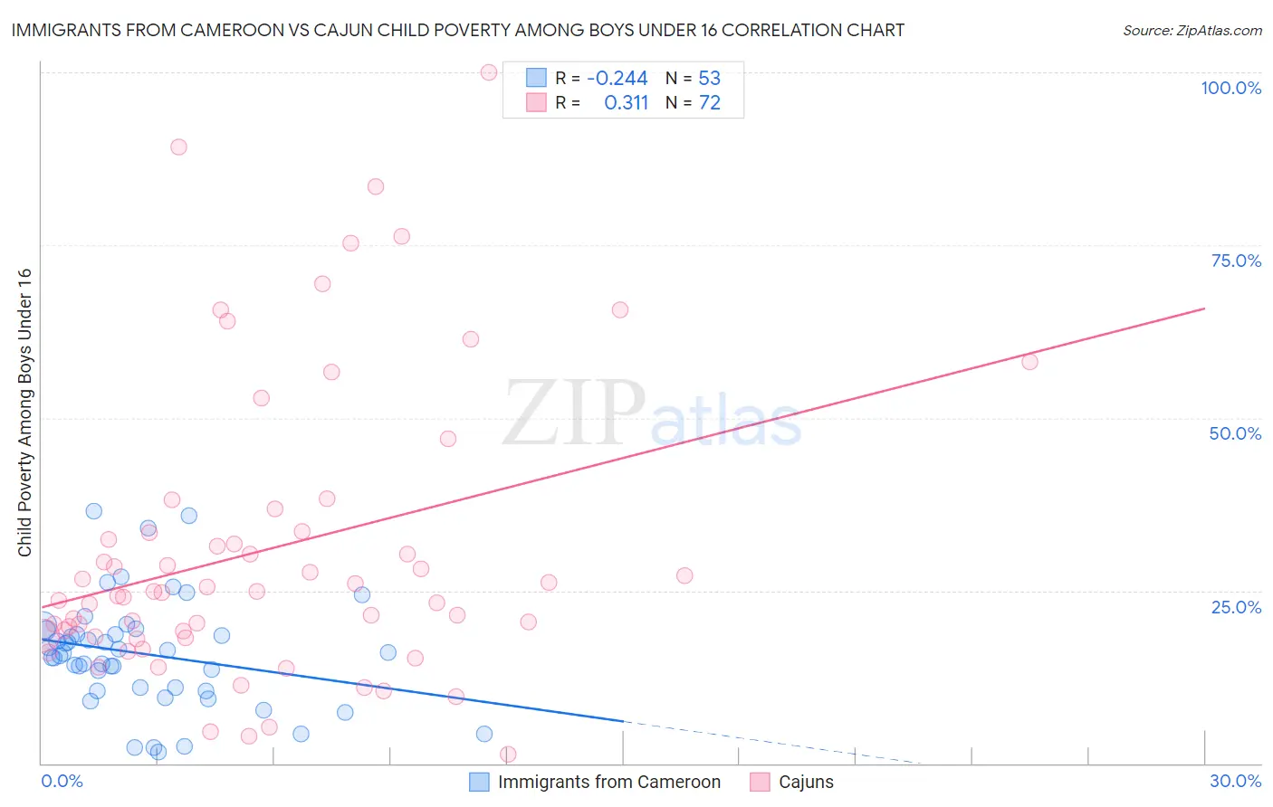 Immigrants from Cameroon vs Cajun Child Poverty Among Boys Under 16