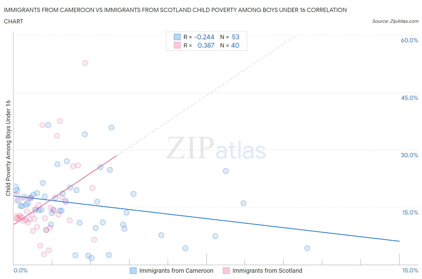 Immigrants from Cameroon vs Immigrants from Scotland Child Poverty Among Boys Under 16