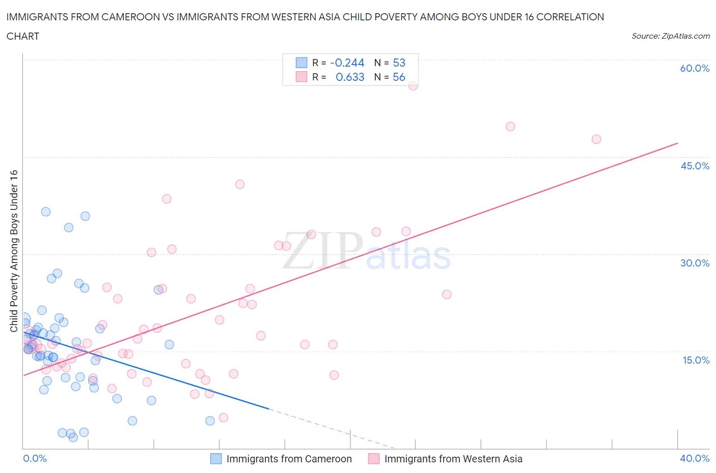 Immigrants from Cameroon vs Immigrants from Western Asia Child Poverty Among Boys Under 16