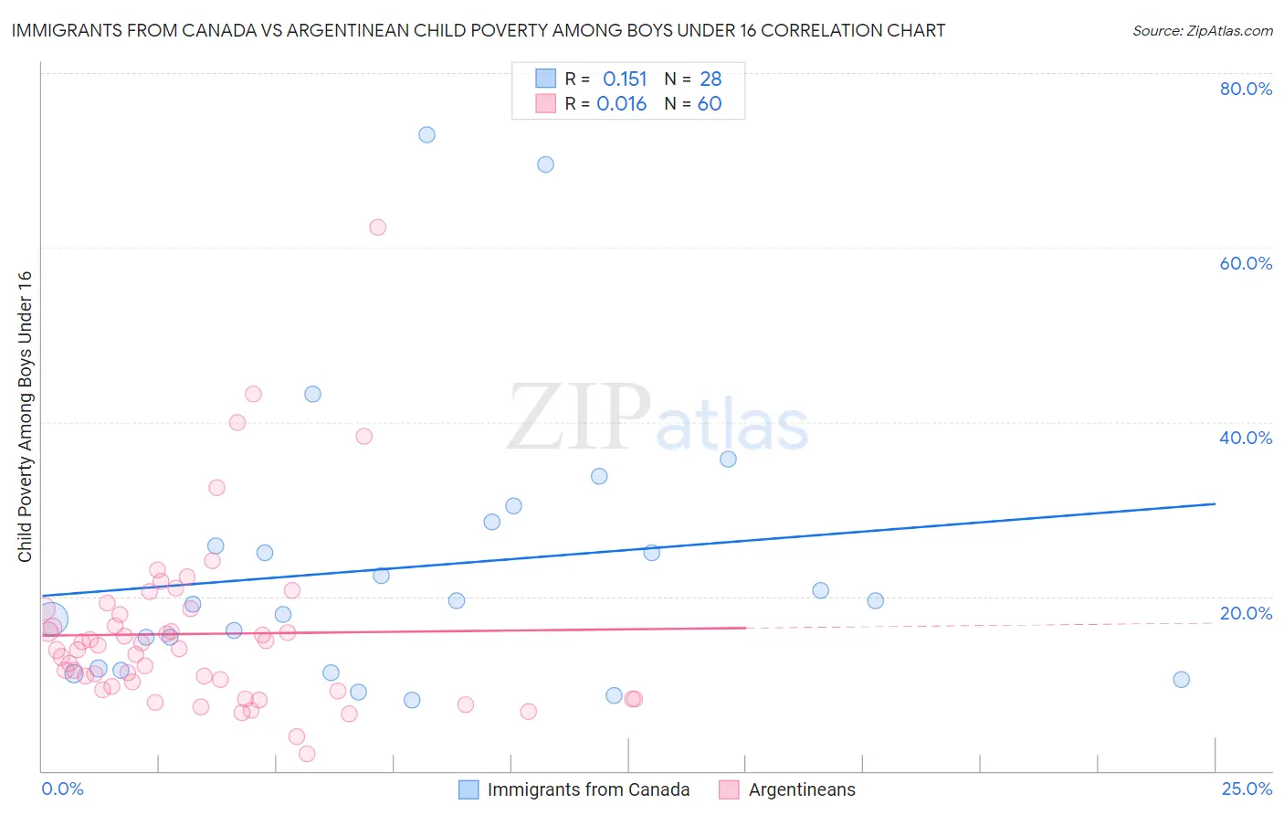 Immigrants from Canada vs Argentinean Child Poverty Among Boys Under 16