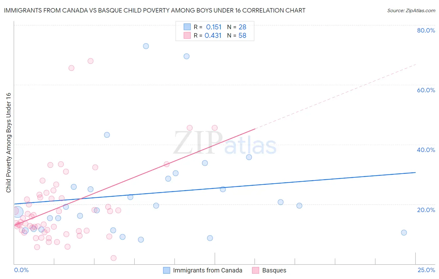 Immigrants from Canada vs Basque Child Poverty Among Boys Under 16