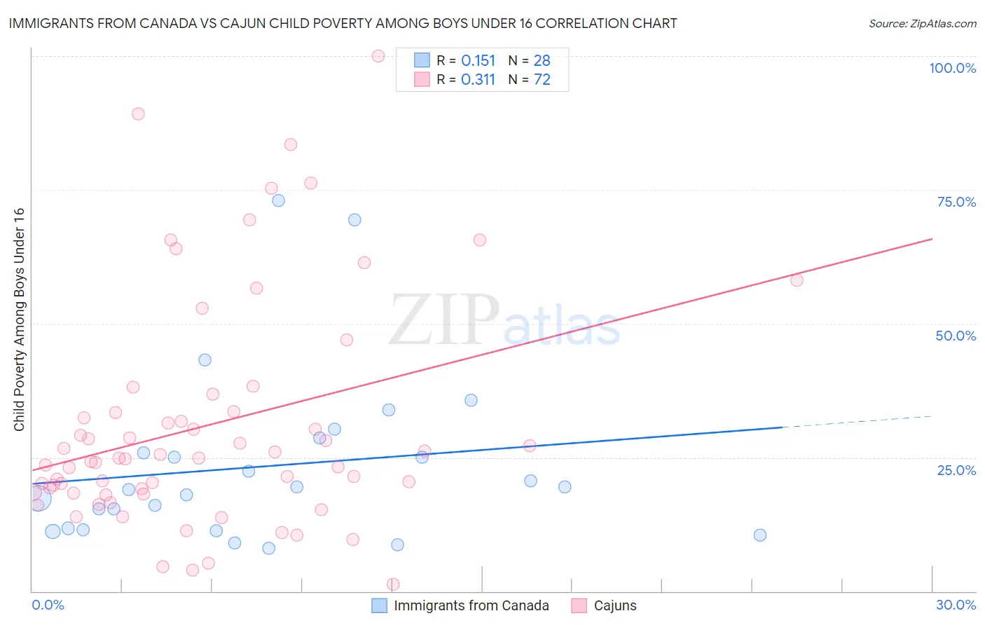 Immigrants from Canada vs Cajun Child Poverty Among Boys Under 16