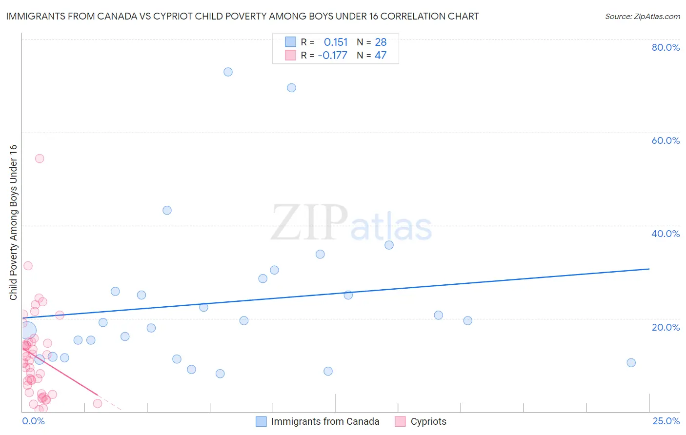 Immigrants from Canada vs Cypriot Child Poverty Among Boys Under 16