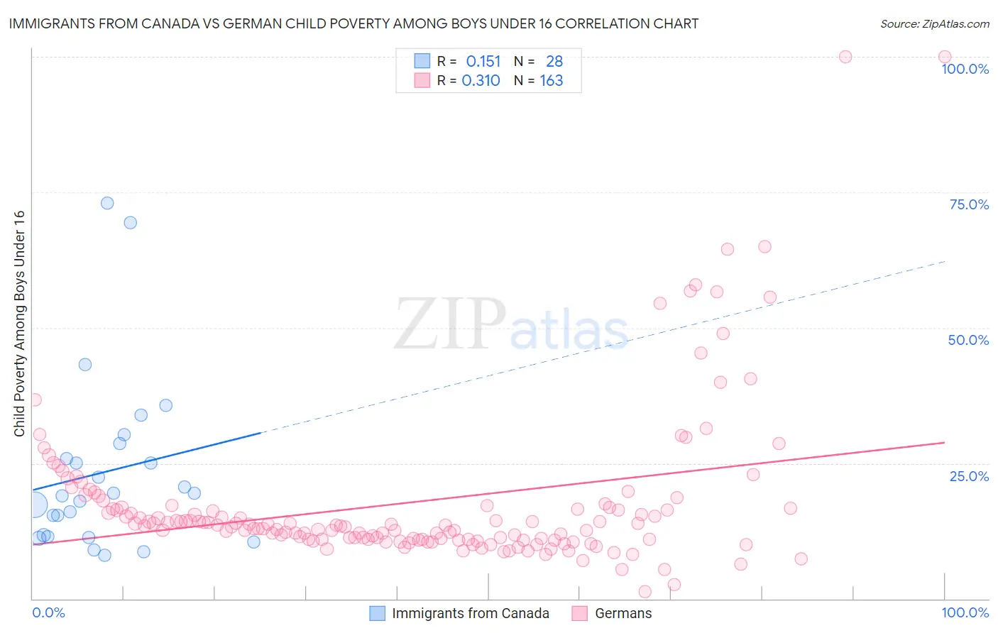 Immigrants from Canada vs German Child Poverty Among Boys Under 16