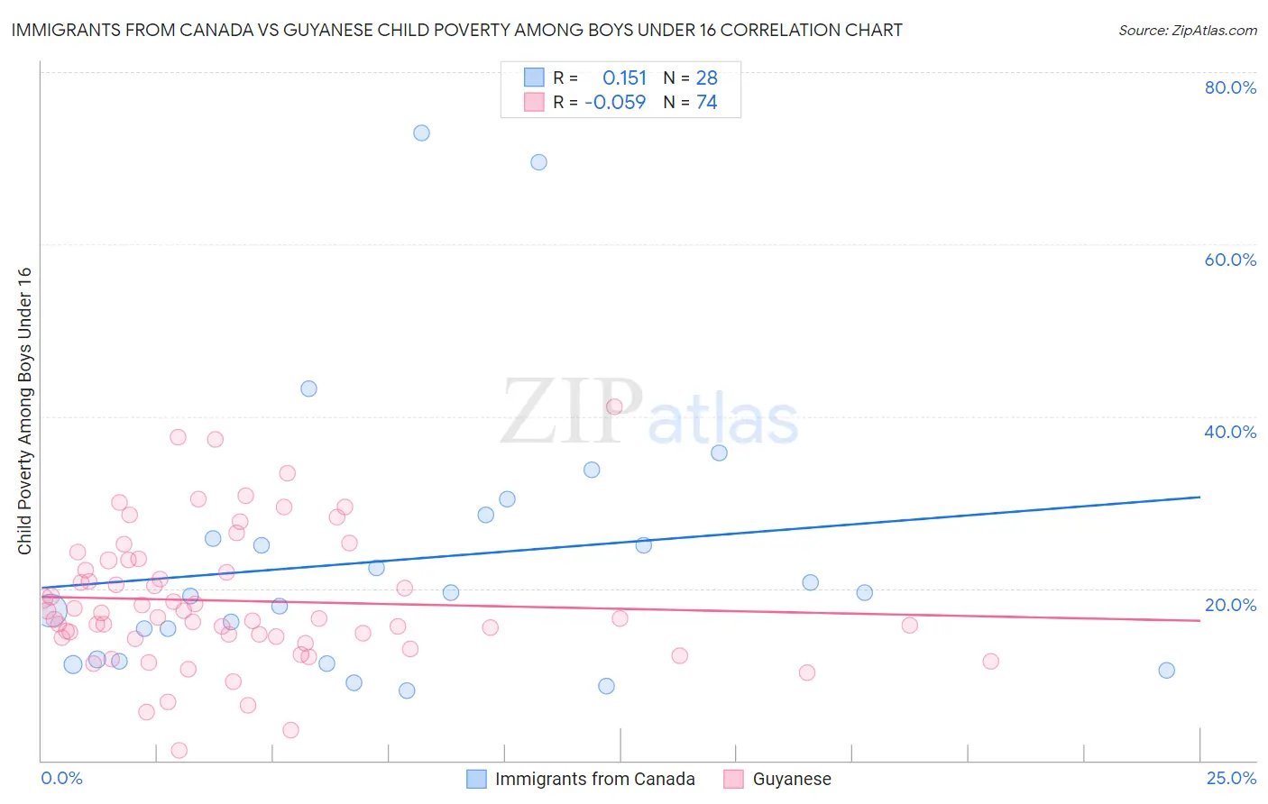 Immigrants from Canada vs Guyanese Child Poverty Among Boys Under 16