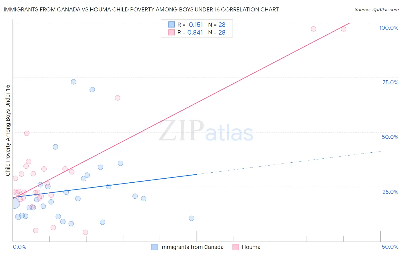 Immigrants from Canada vs Houma Child Poverty Among Boys Under 16