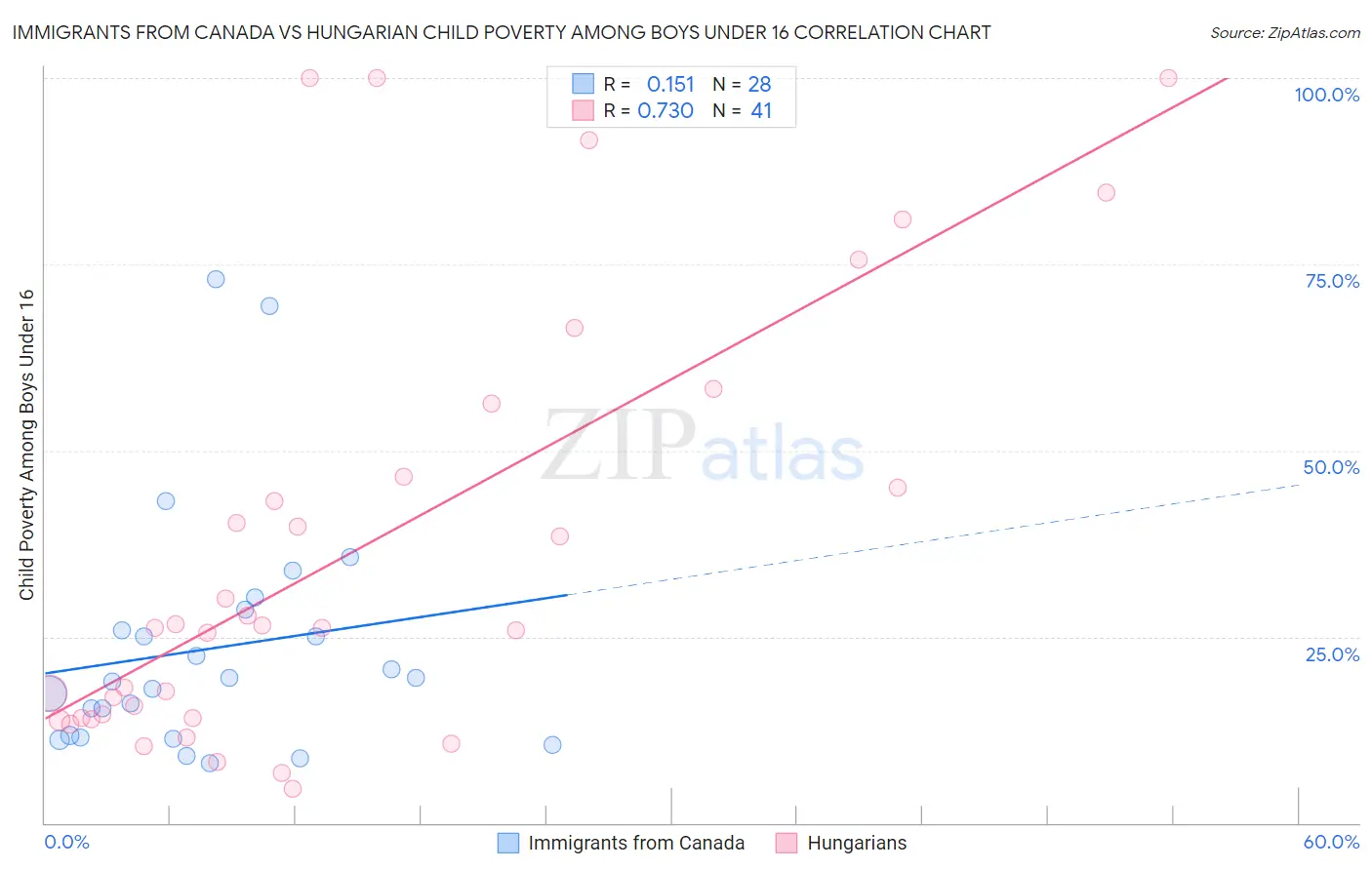 Immigrants from Canada vs Hungarian Child Poverty Among Boys Under 16