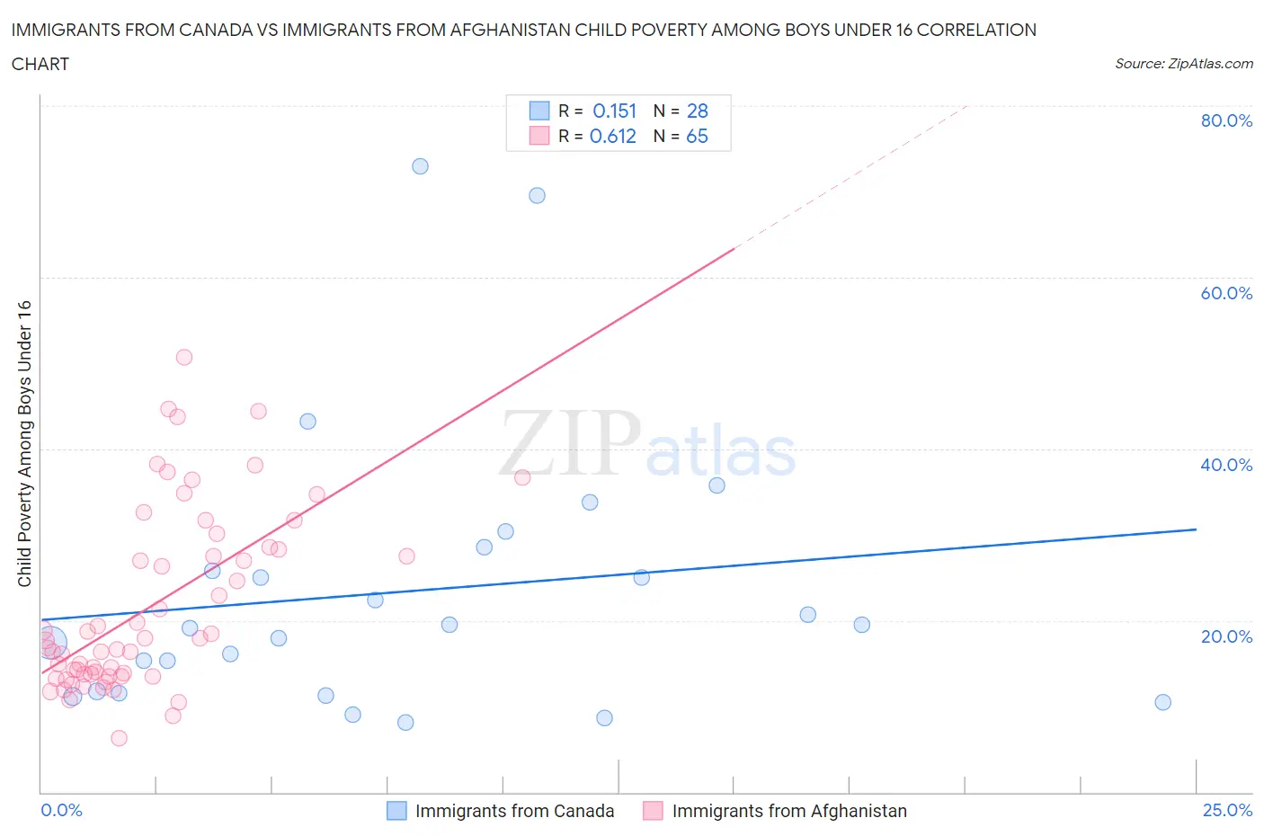 Immigrants from Canada vs Immigrants from Afghanistan Child Poverty Among Boys Under 16