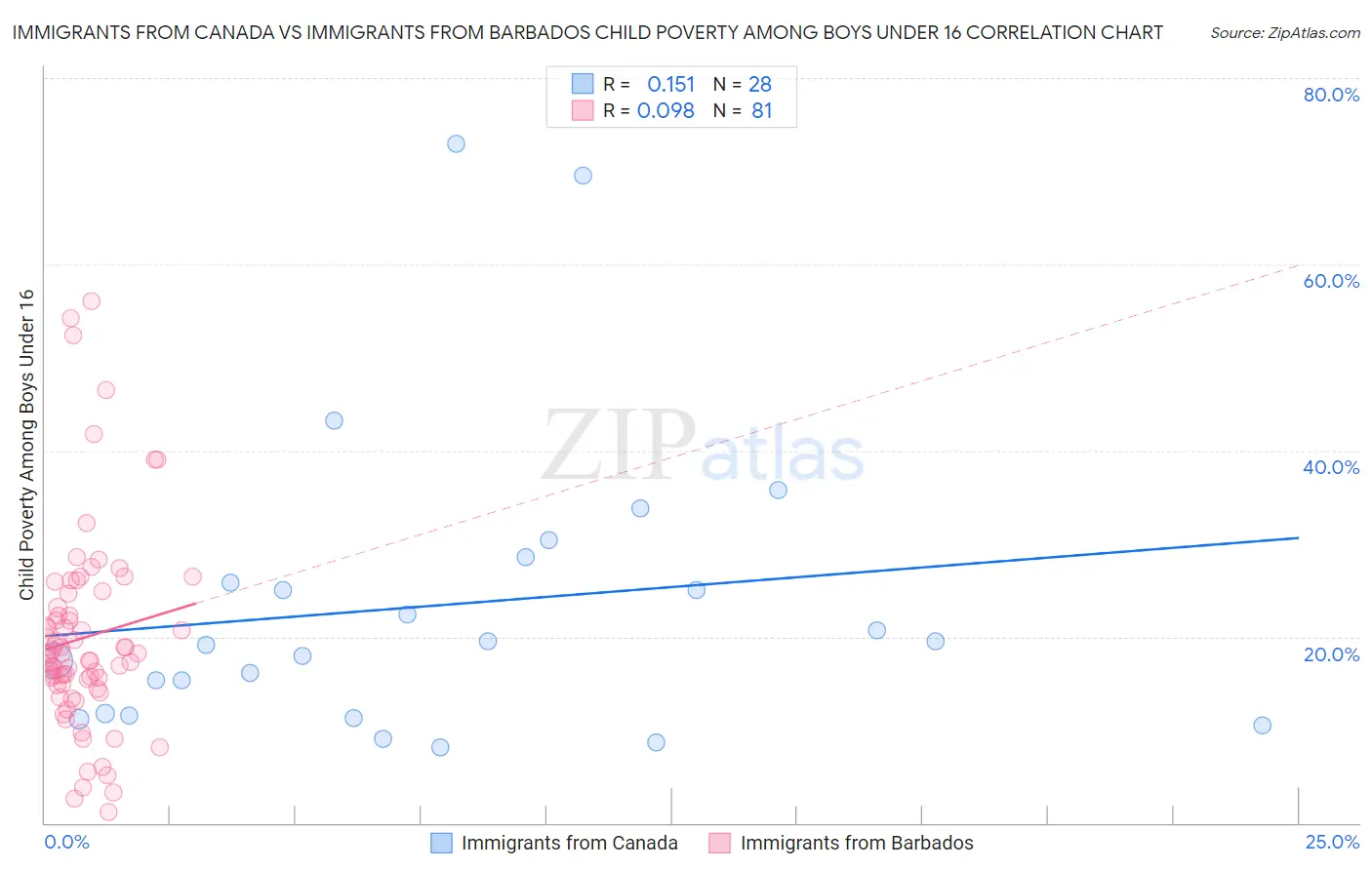 Immigrants from Canada vs Immigrants from Barbados Child Poverty Among Boys Under 16