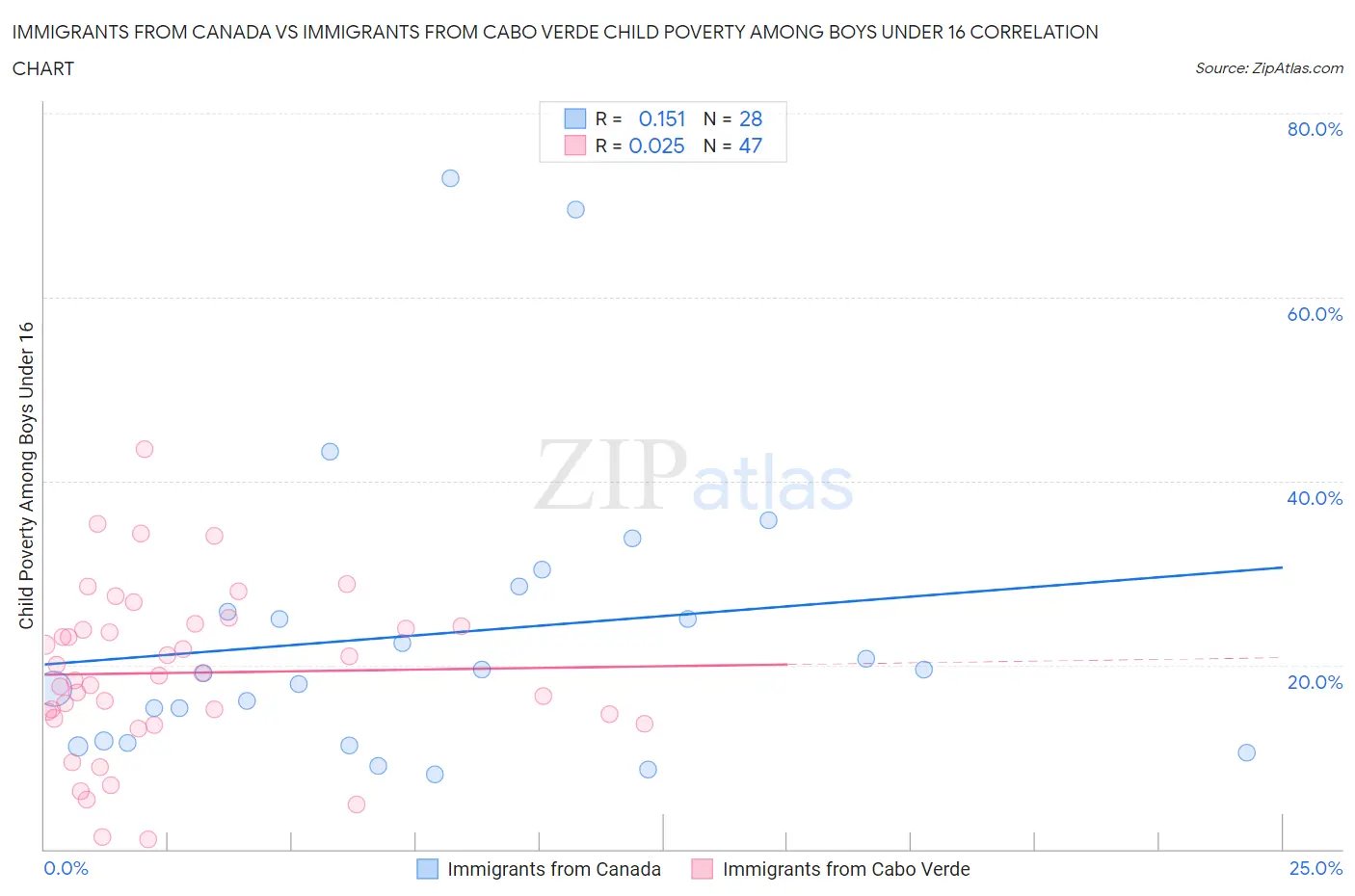 Immigrants from Canada vs Immigrants from Cabo Verde Child Poverty Among Boys Under 16