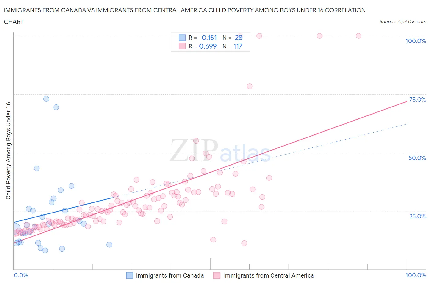 Immigrants from Canada vs Immigrants from Central America Child Poverty Among Boys Under 16