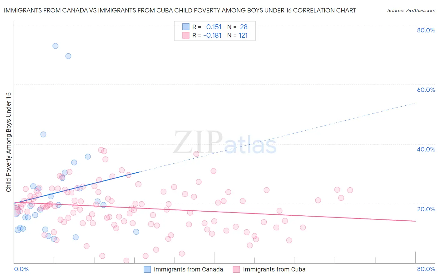 Immigrants from Canada vs Immigrants from Cuba Child Poverty Among Boys Under 16