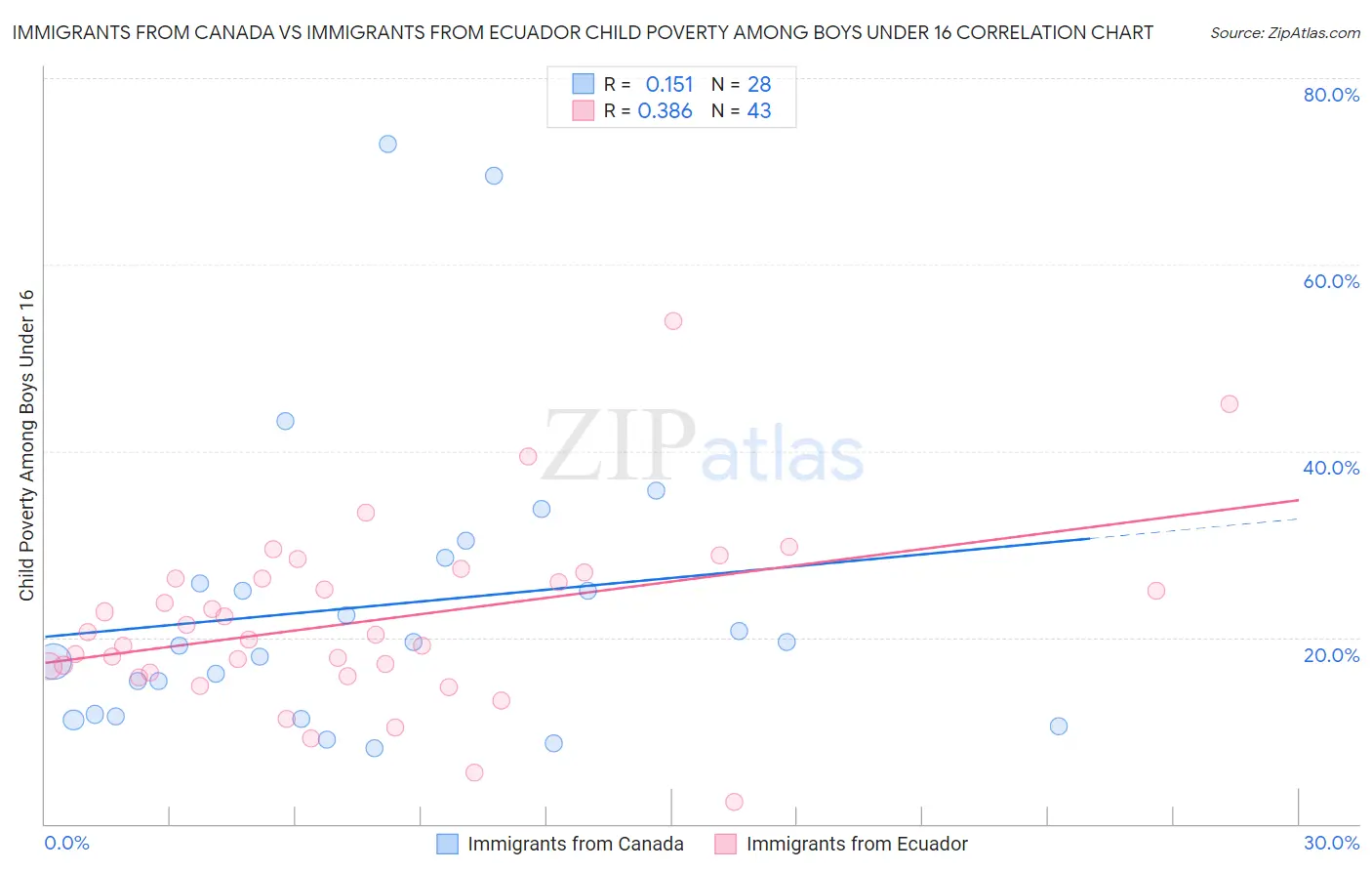 Immigrants from Canada vs Immigrants from Ecuador Child Poverty Among Boys Under 16