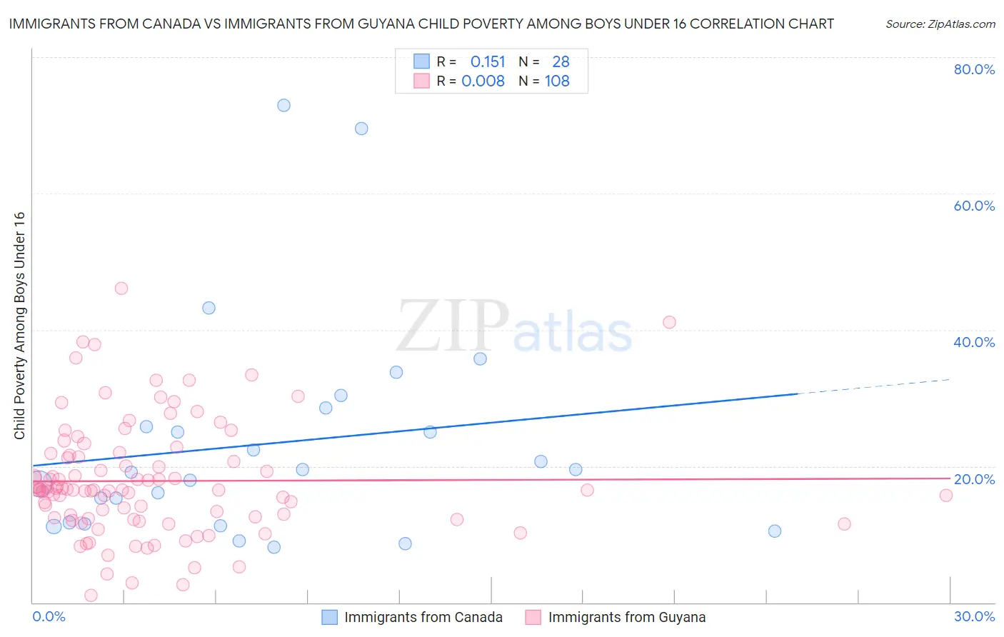 Immigrants from Canada vs Immigrants from Guyana Child Poverty Among Boys Under 16