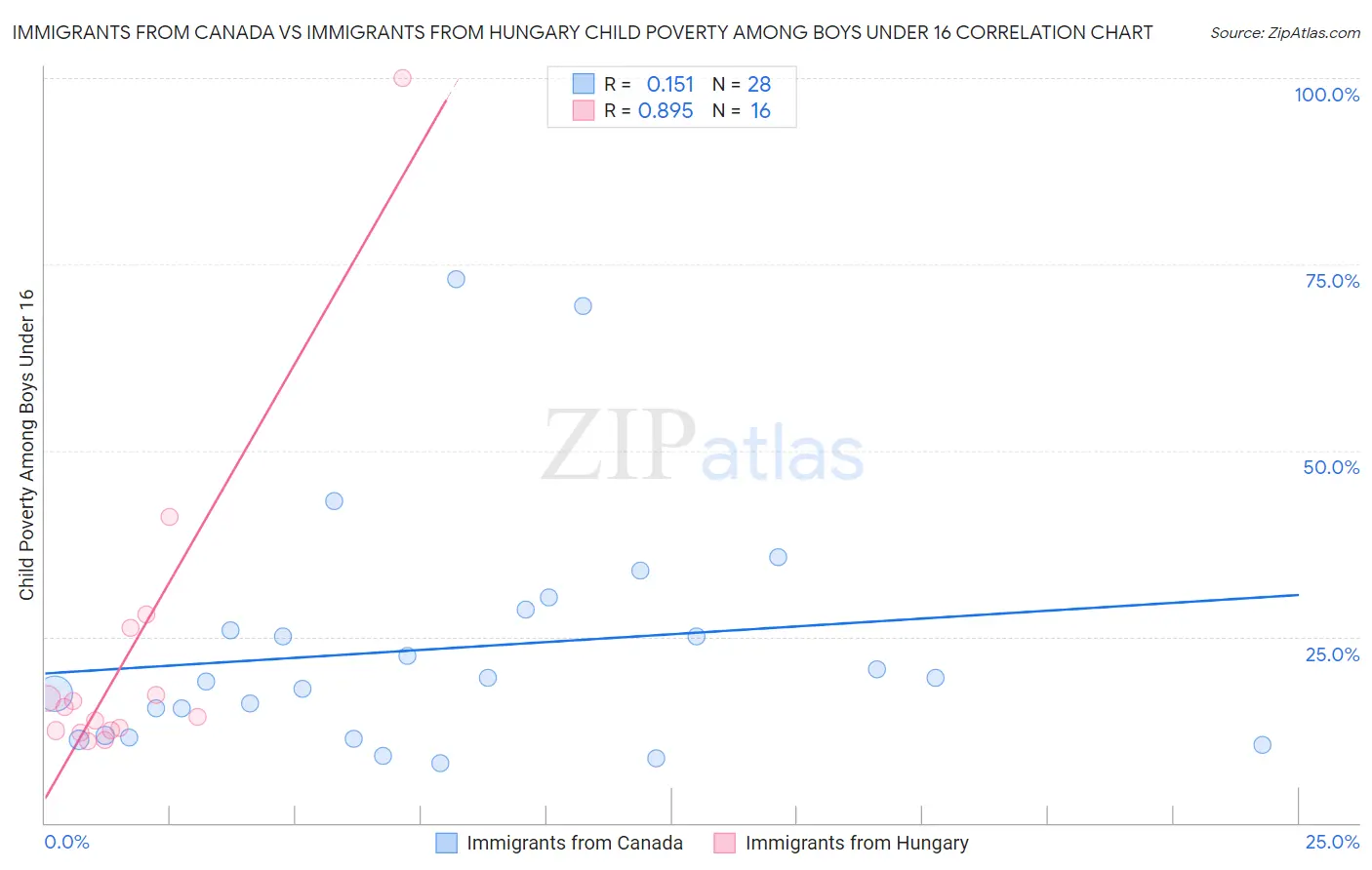 Immigrants from Canada vs Immigrants from Hungary Child Poverty Among Boys Under 16