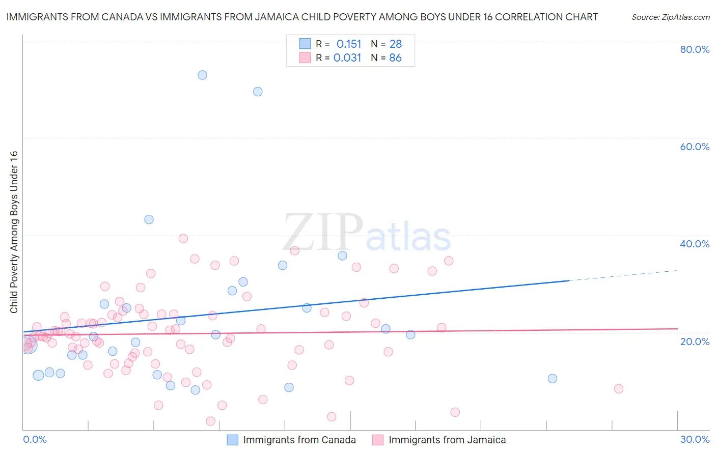 Immigrants from Canada vs Immigrants from Jamaica Child Poverty Among Boys Under 16