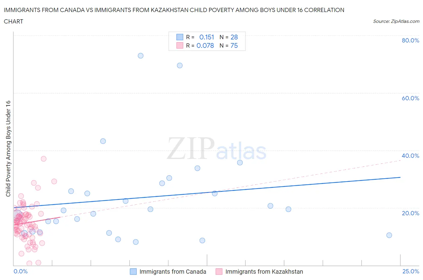 Immigrants from Canada vs Immigrants from Kazakhstan Child Poverty Among Boys Under 16