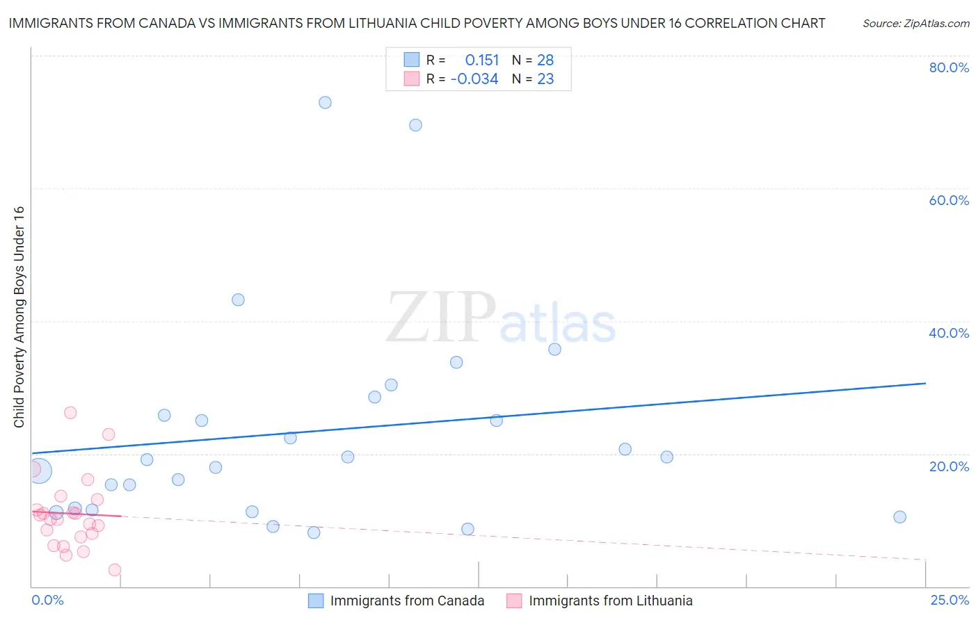 Immigrants from Canada vs Immigrants from Lithuania Child Poverty Among Boys Under 16