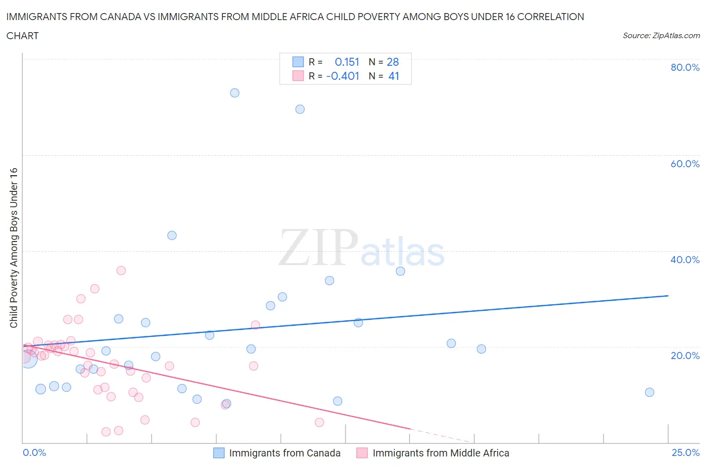 Immigrants from Canada vs Immigrants from Middle Africa Child Poverty Among Boys Under 16