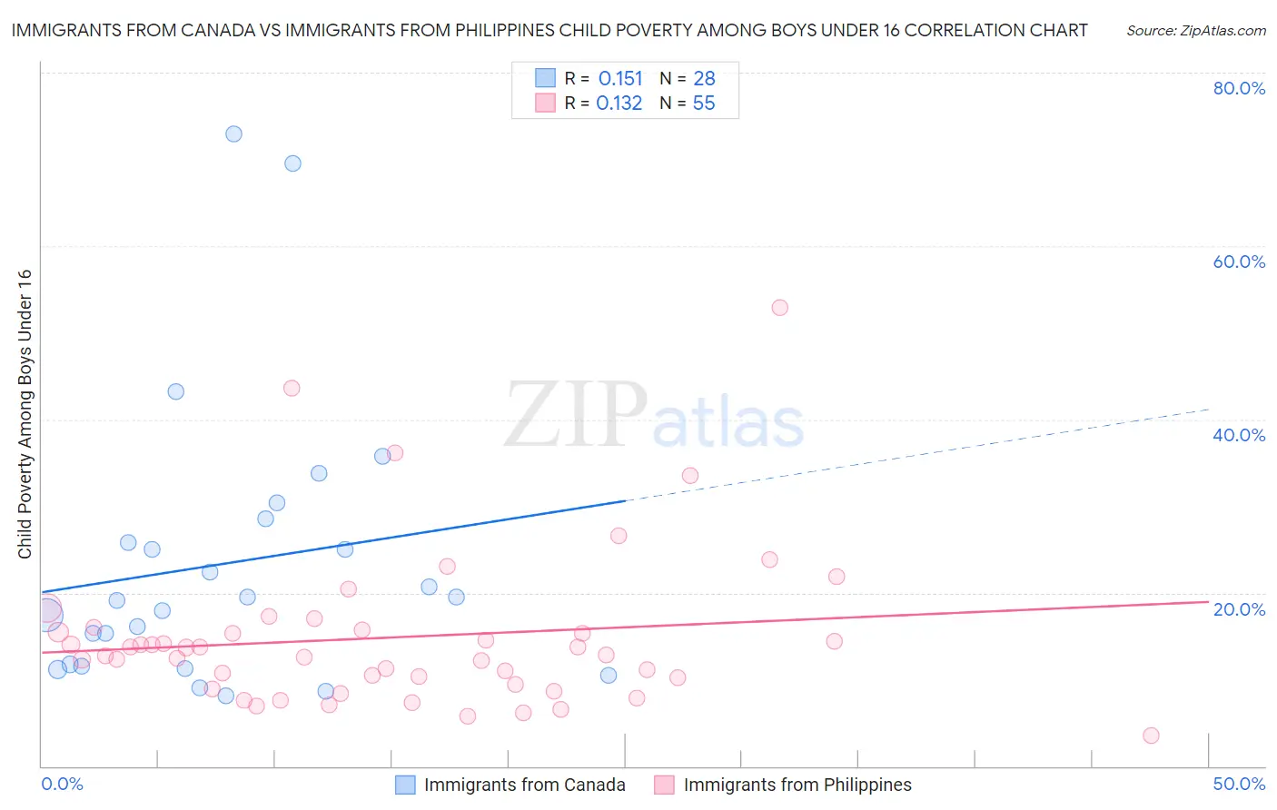 Immigrants from Canada vs Immigrants from Philippines Child Poverty Among Boys Under 16