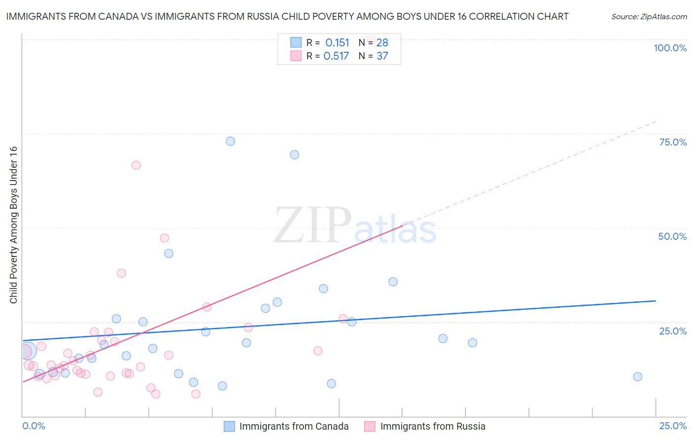 Immigrants from Canada vs Immigrants from Russia Child Poverty Among Boys Under 16