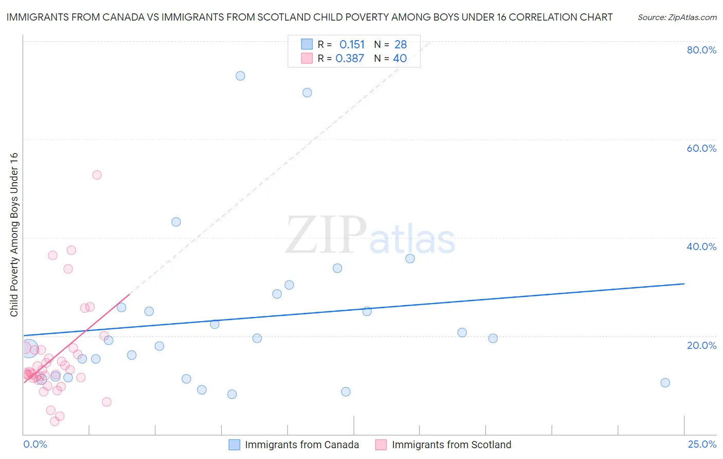 Immigrants from Canada vs Immigrants from Scotland Child Poverty Among Boys Under 16