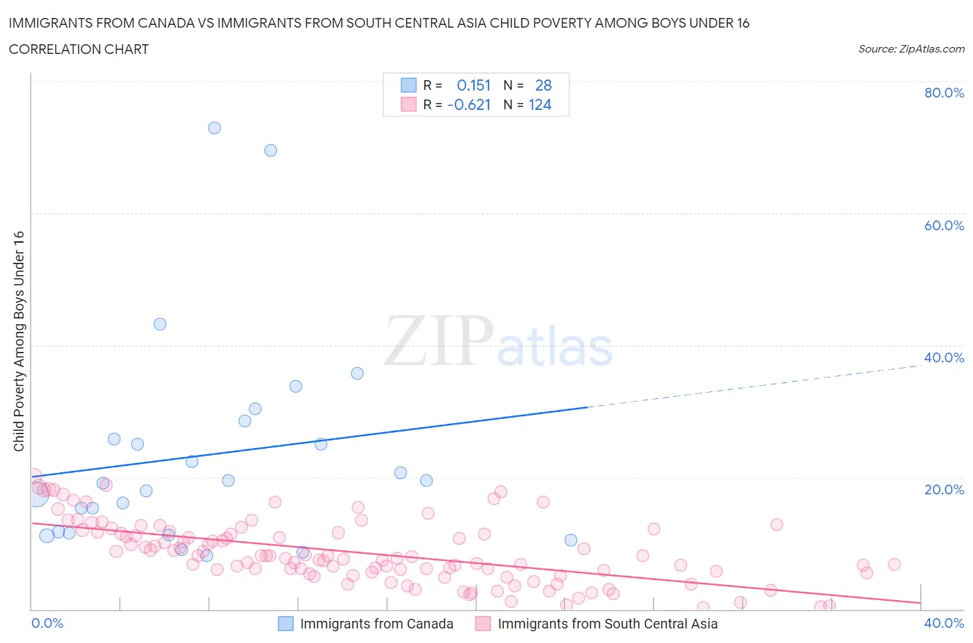 Immigrants from Canada vs Immigrants from South Central Asia Child Poverty Among Boys Under 16