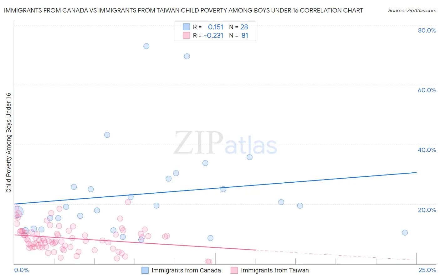 Immigrants from Canada vs Immigrants from Taiwan Child Poverty Among Boys Under 16